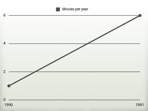 Movies per year