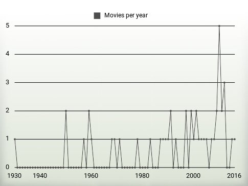 Movies per year