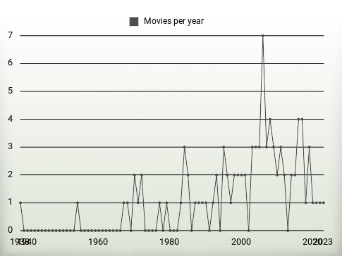 Movies per year