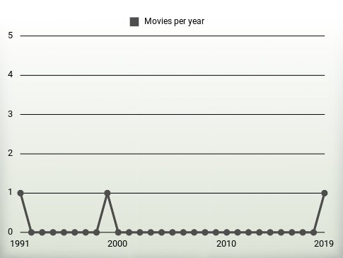 Movies per year