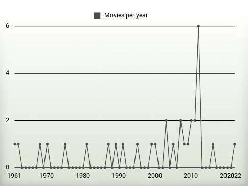 Movies per year