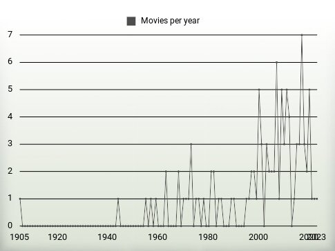 Movies per year