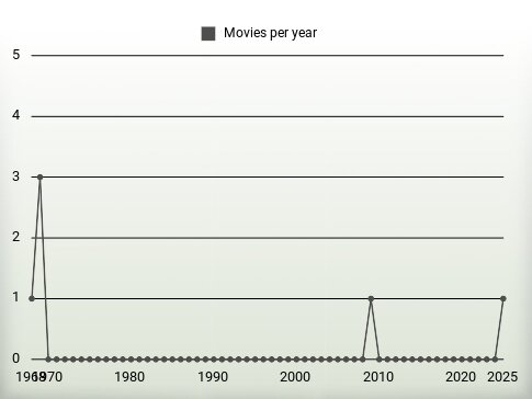 Movies per year