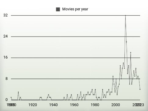 Movies per year