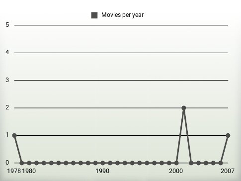 Movies per year