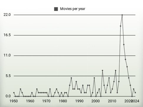 Movies per year