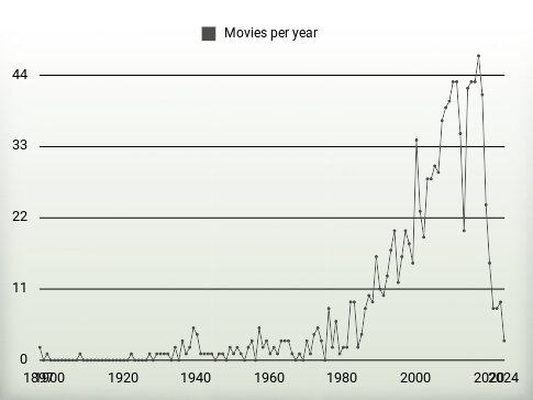 Movies per year