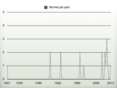 Movies per year