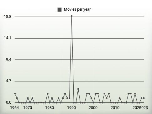 Movies per year