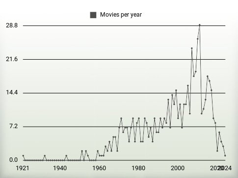 Movies per year