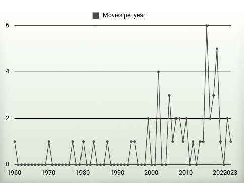 Movies per year