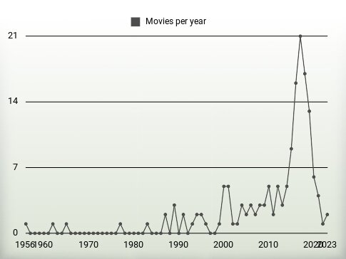 Movies per year