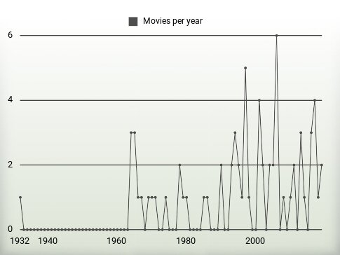 Movies per year