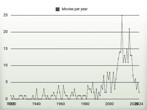 Movies per year