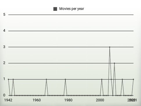 Movies per year