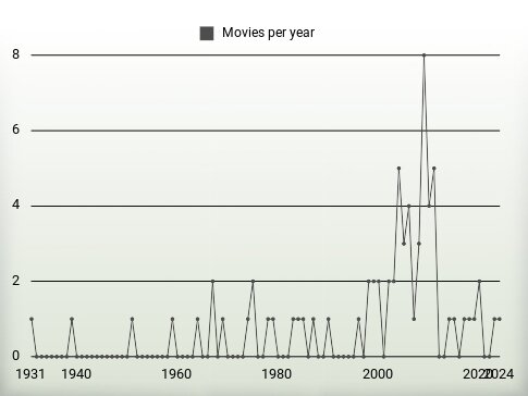 Movies per year