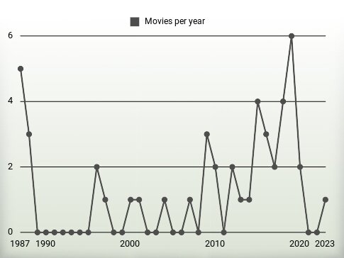 Movies per year