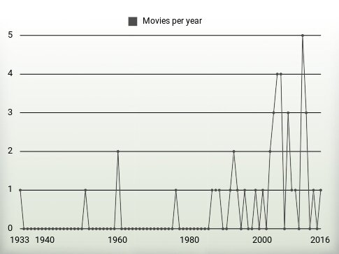 Movies per year