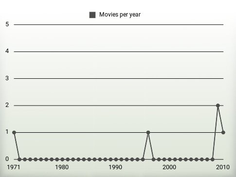 Movies per year