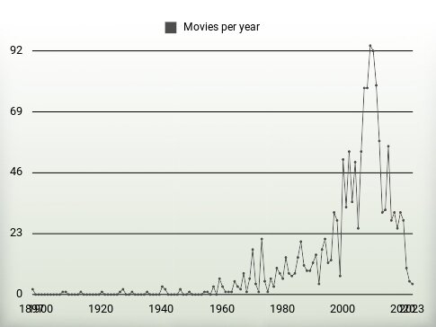 Movies per year