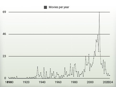 Movies per year