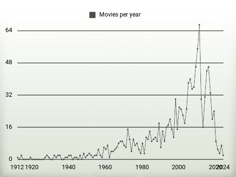 Movies per year