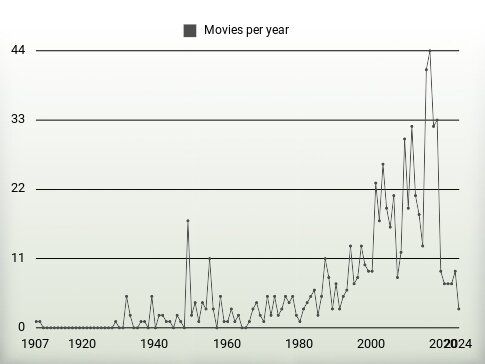 Movies per year