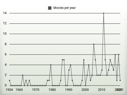 Movies per year