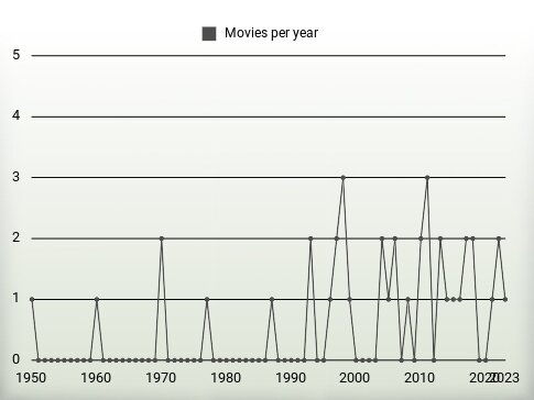 Movies per year