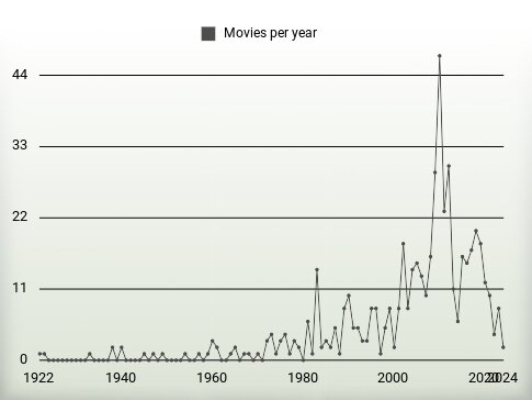 Movies per year