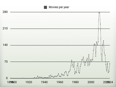 Movies per year