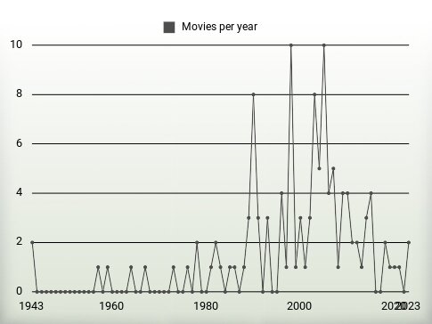 Movies per year