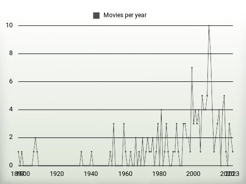 Movies per year