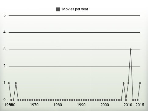 Movies per year