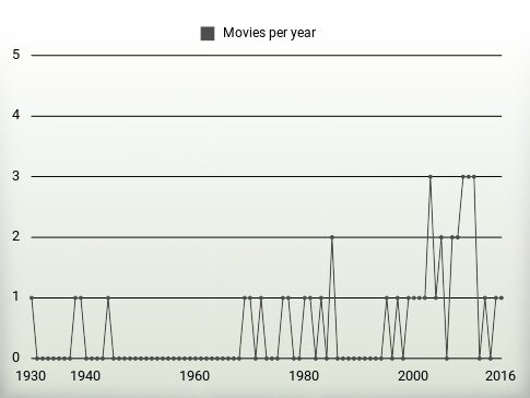 Movies per year