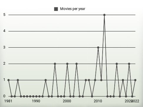 Movies per year