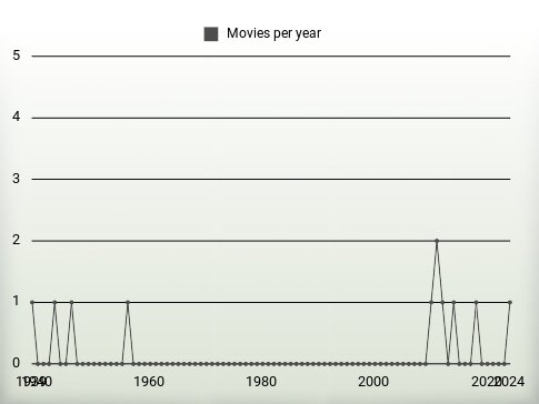 Movies per year