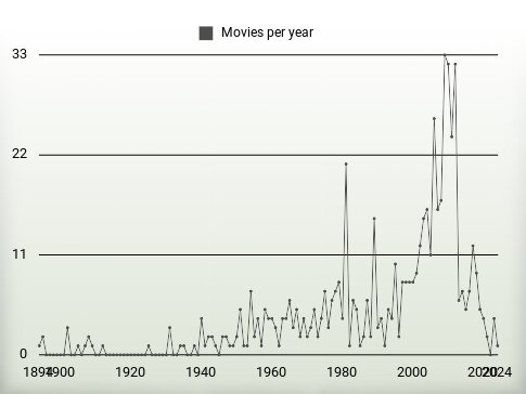 Movies per year