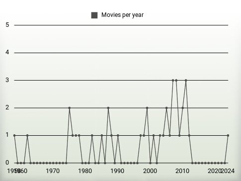 Movies per year