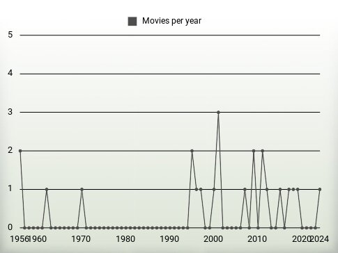 Movies per year