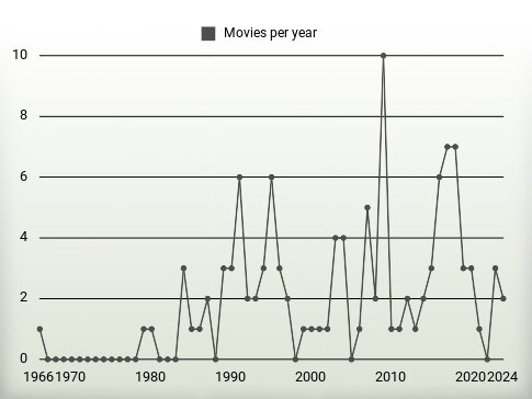 Movies per year