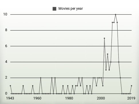 Movies per year