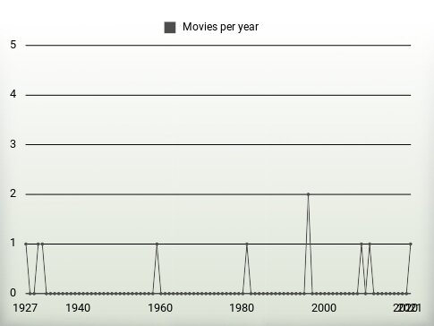 Movies per year