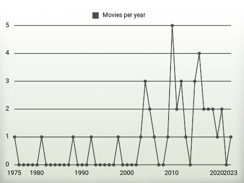 Movies per year