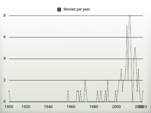 Movies per year