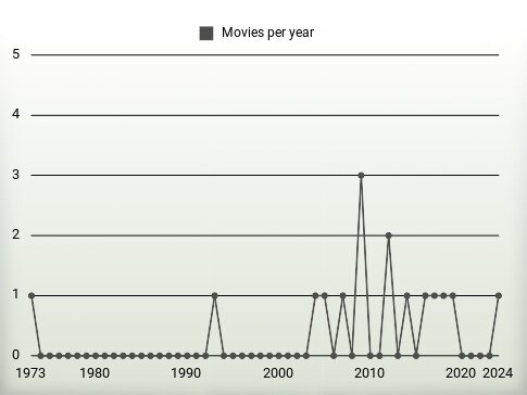 Movies per year