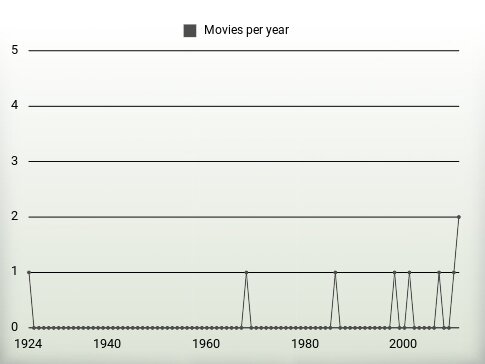 Movies per year