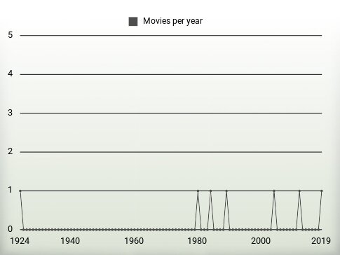 Movies per year