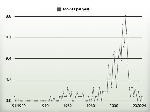 Movies per year