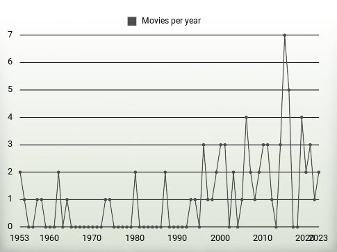 Movies per year